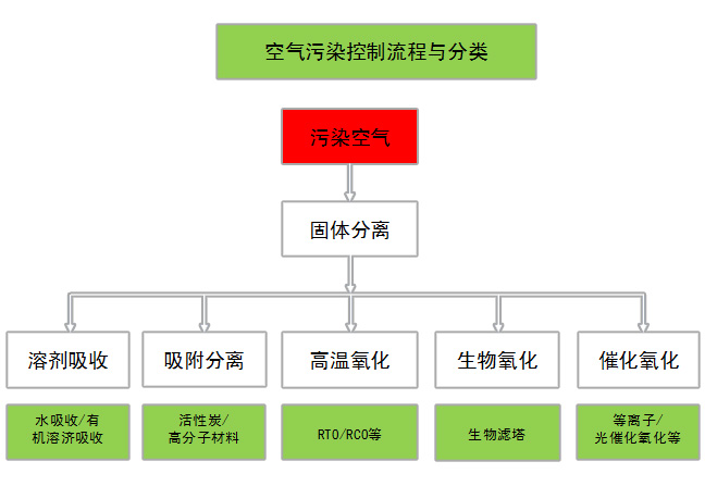 催化燃燒