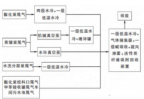 活性炭纖維吸脫附回收某化工企業車間廢氣中甲苯工程實例